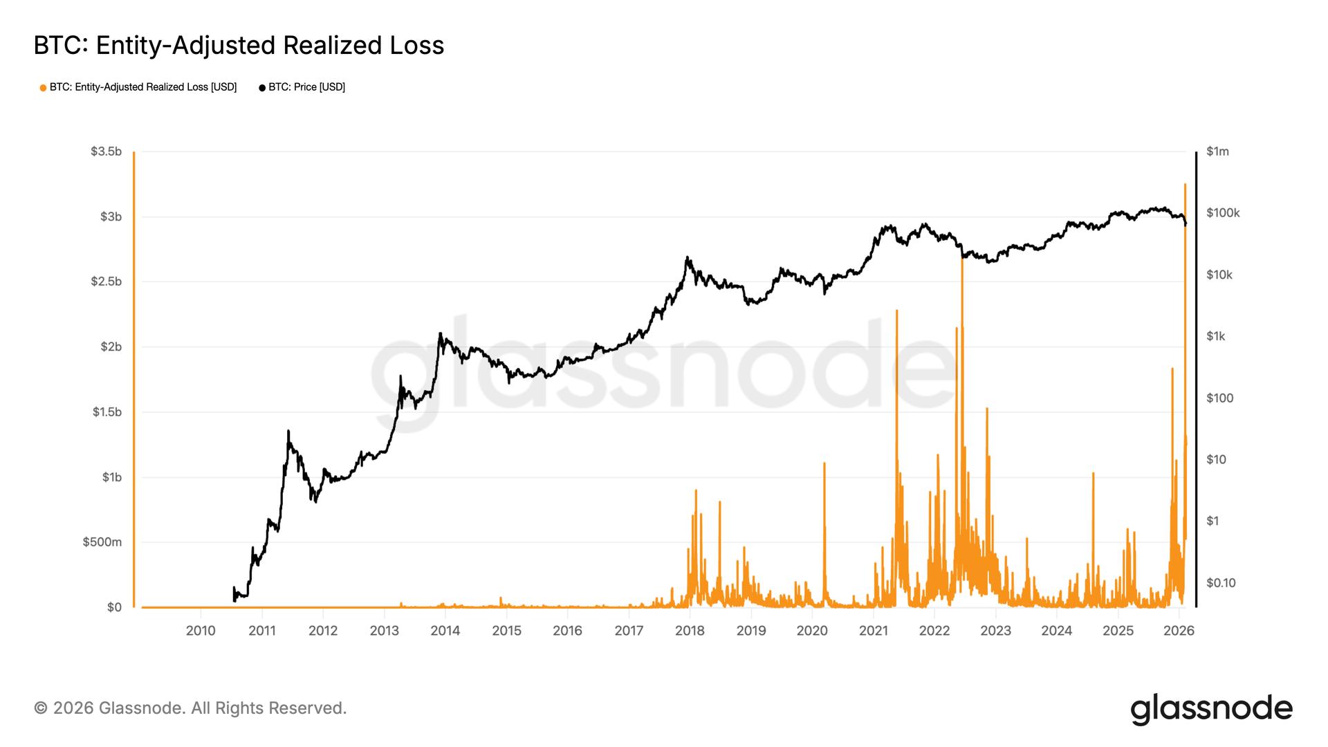 Last week's rout delivered BTC's biggest realized loss ever; bottoming signals grow