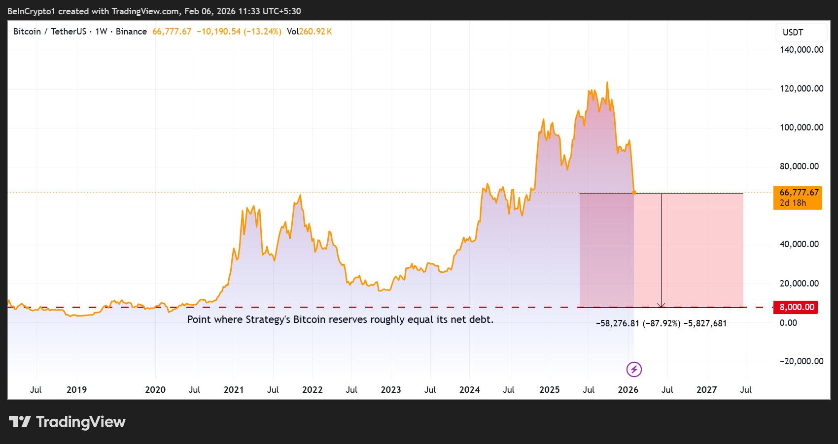 MicroStrategy Explains What Happens First in a Bitcoin Collapse