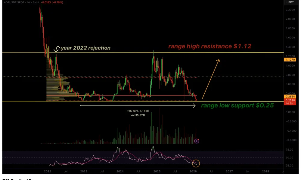 Cardano price holds 4-year macro support as oversold conditions intensify - 1