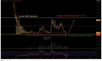 Cardano price holds 4-year macro support as oversold conditions intensify - 1