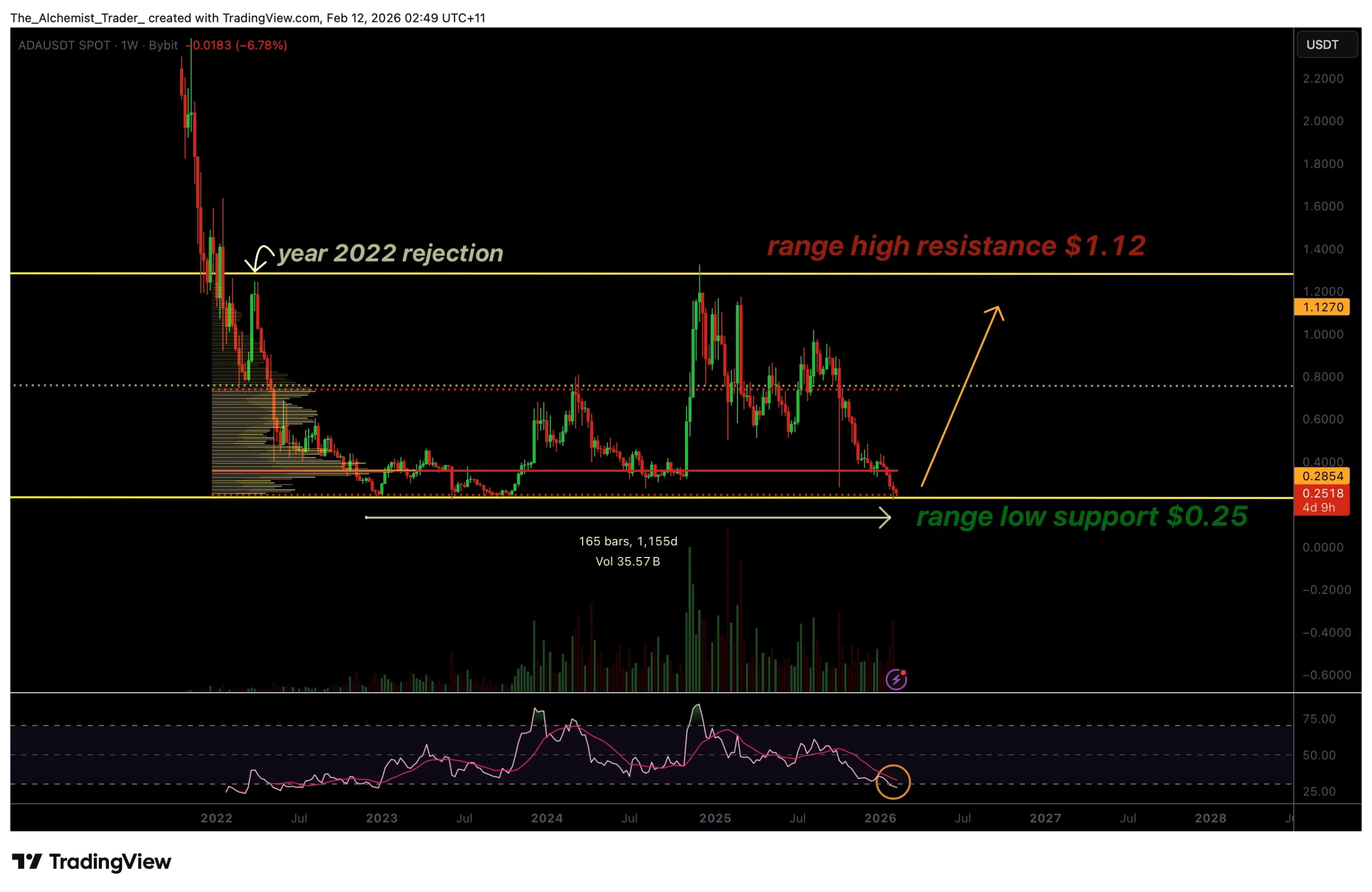 Cardano price holds 4-year macro support as oversold conditions intensify - 1