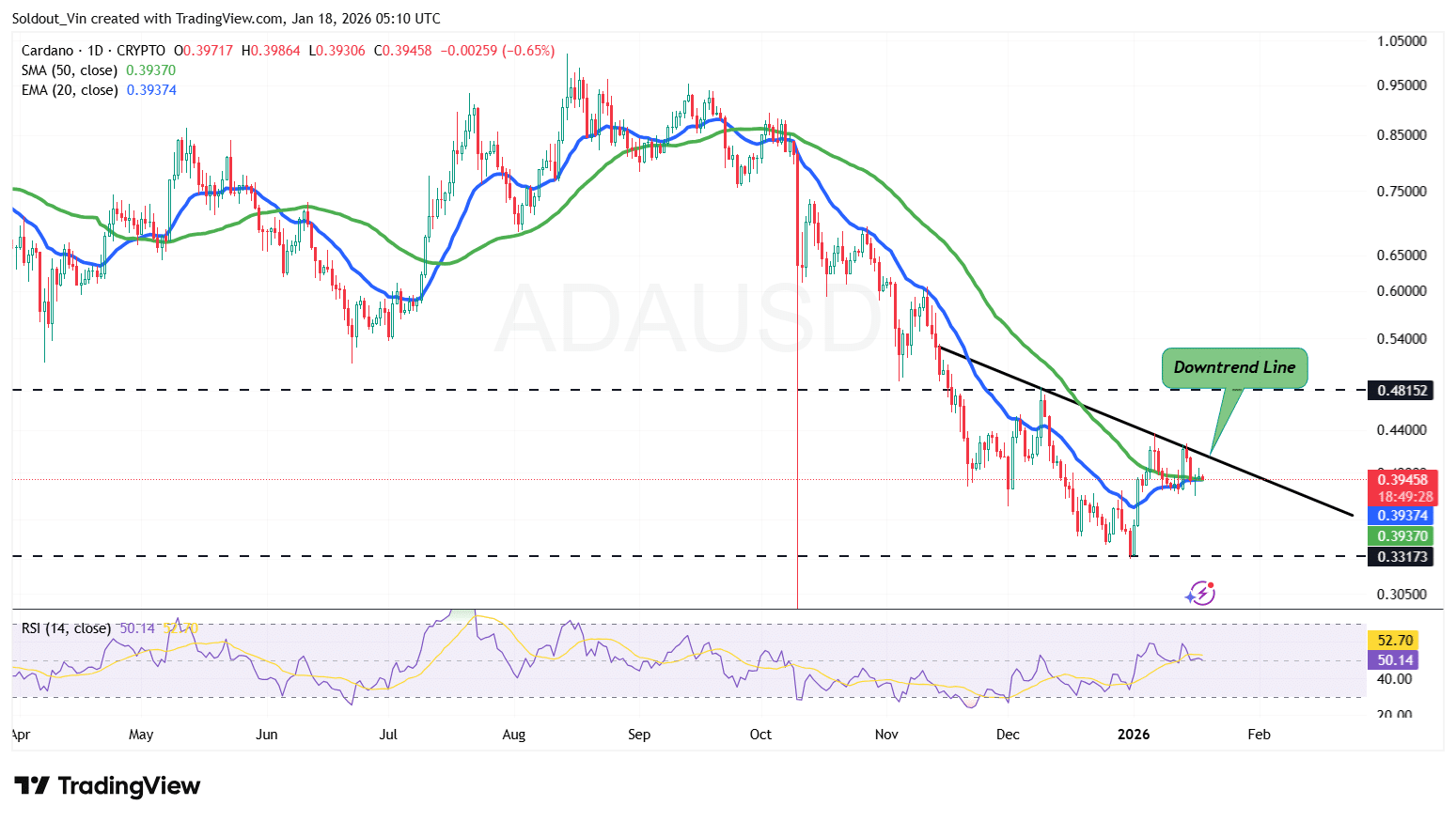 Cardano Chart Analysis Source: TradingView