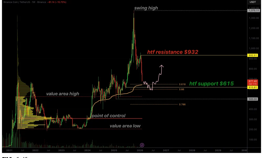 Binance price eyes $615 fibonacci support as oversold conditions build - 1