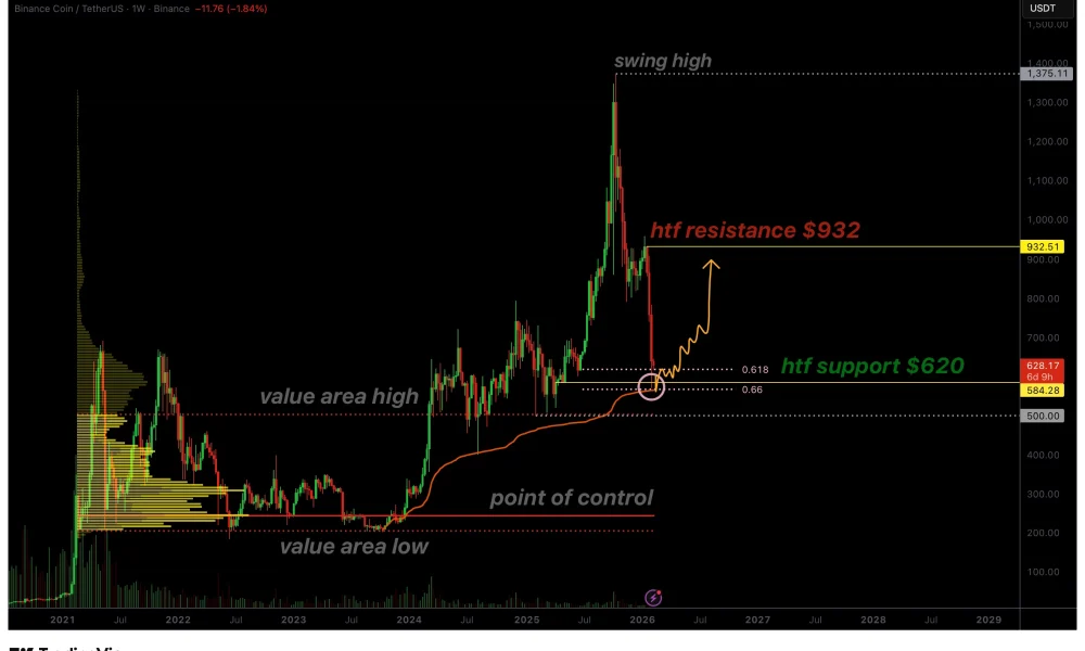 BNB price slips below $620 golden pocket, now testing long-term support near $609 - 2