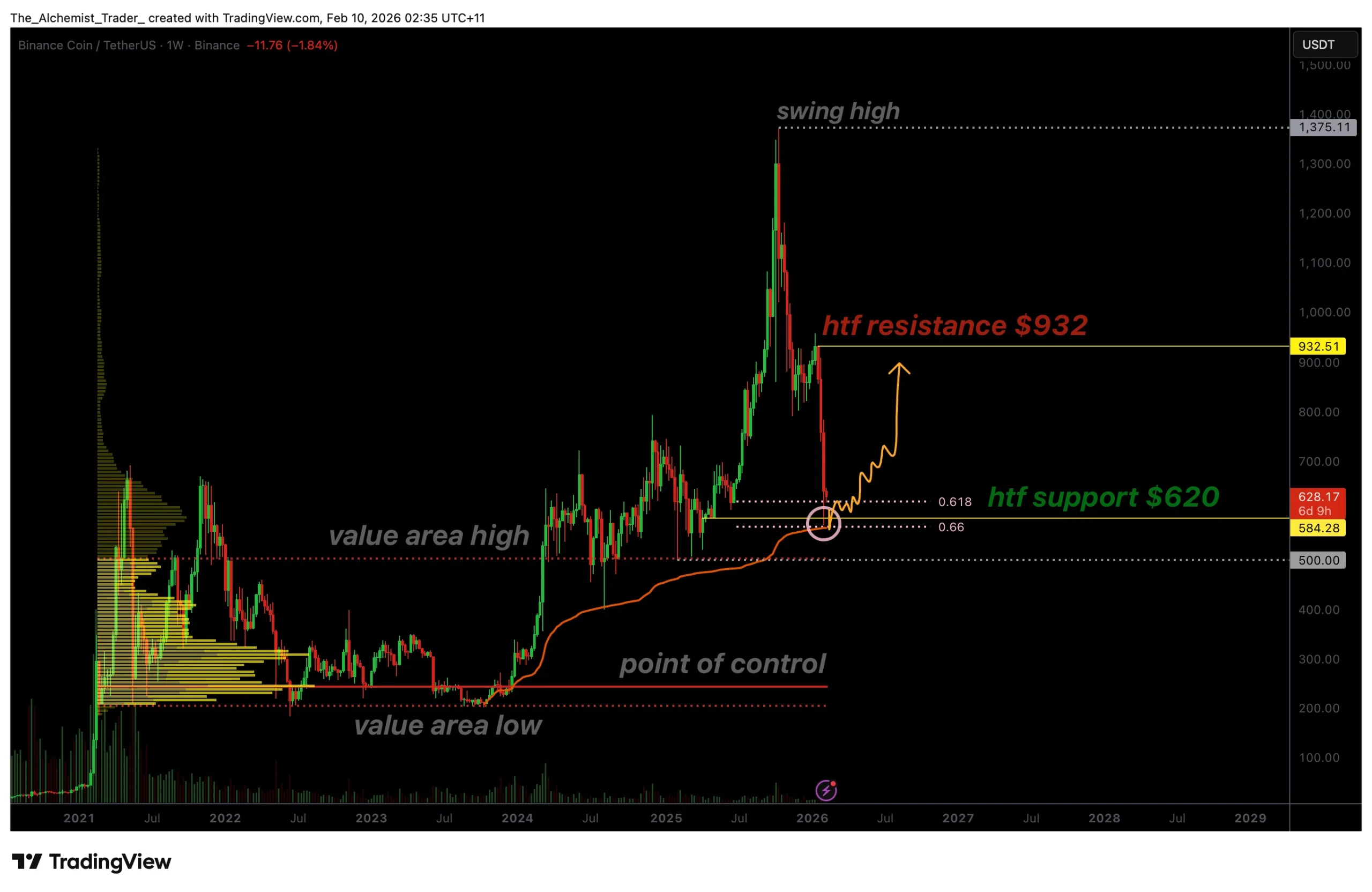 BNB price slips below $620 golden pocket, now testing long-term support near $609 - 2