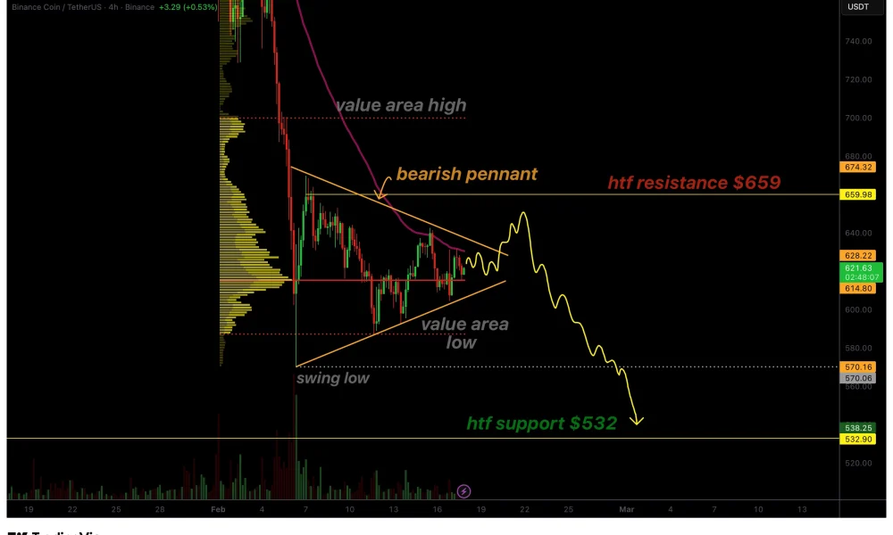 BNB price eyes $537, bearish pennant signals trend continuation - 1