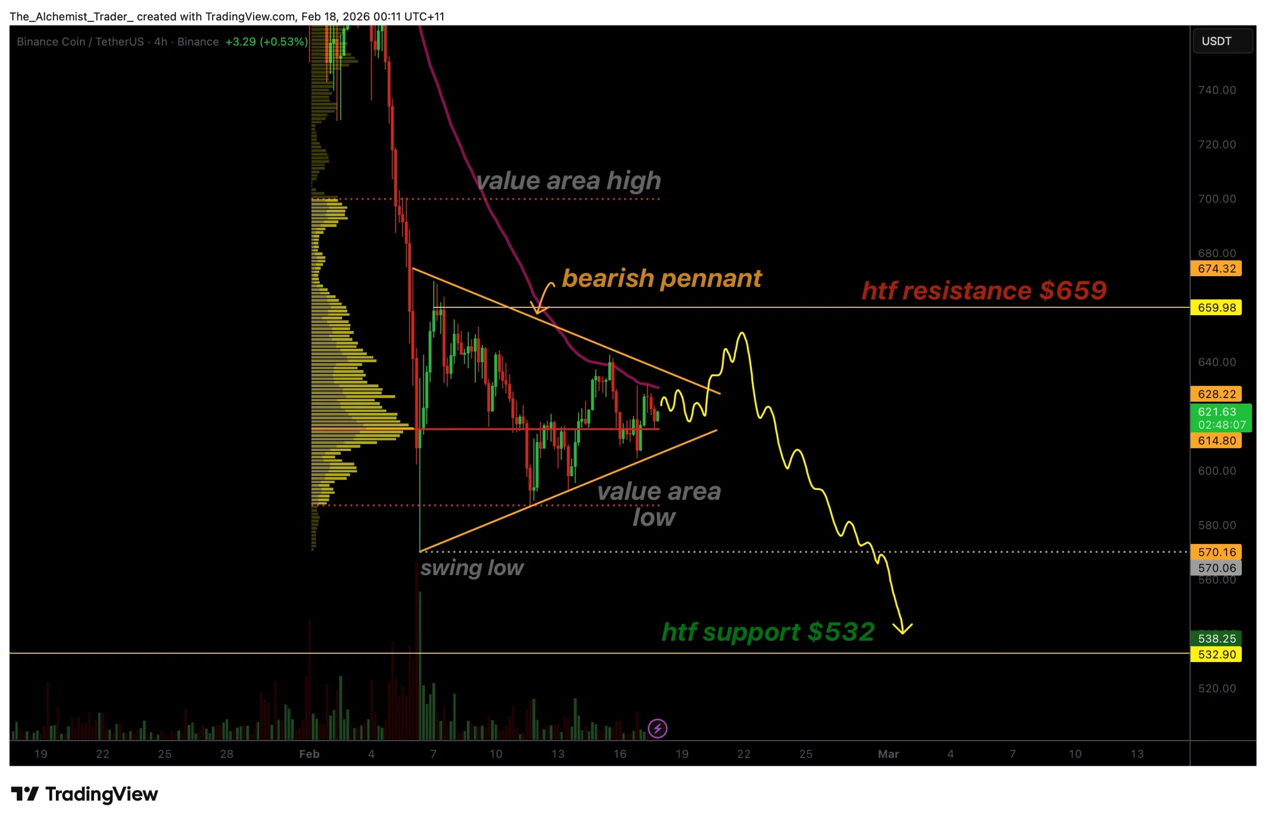 BNB price eyes $537, bearish pennant signals trend continuation - 1