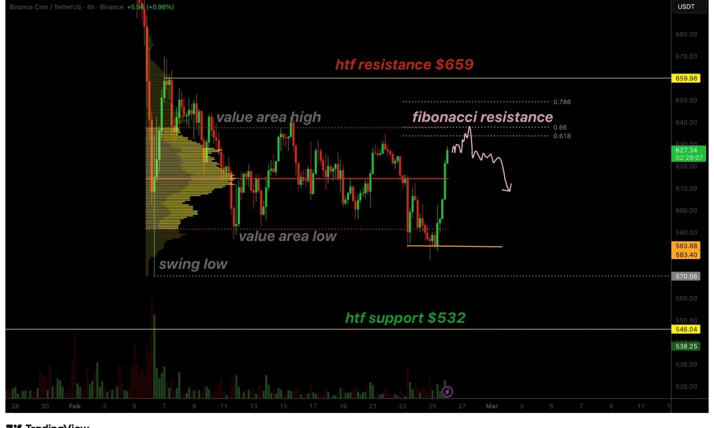BNB price rebounds on SFP confirmation, resistance level at $635 now in focus - 1