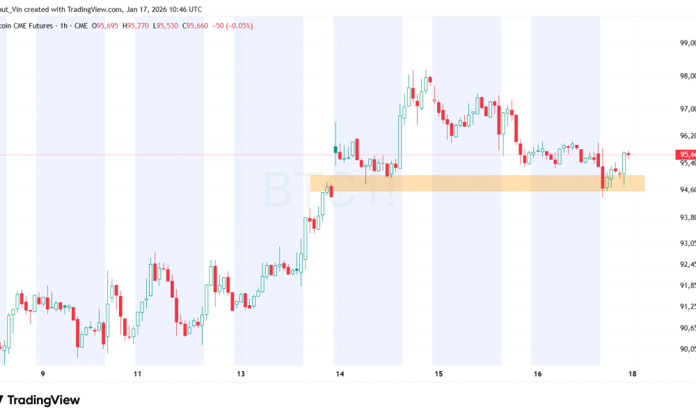 BTCCME Futures: TradingView
