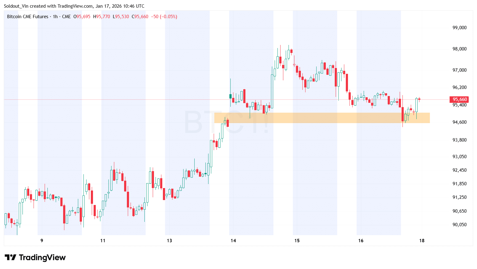 BTCCME Futures: TradingView
