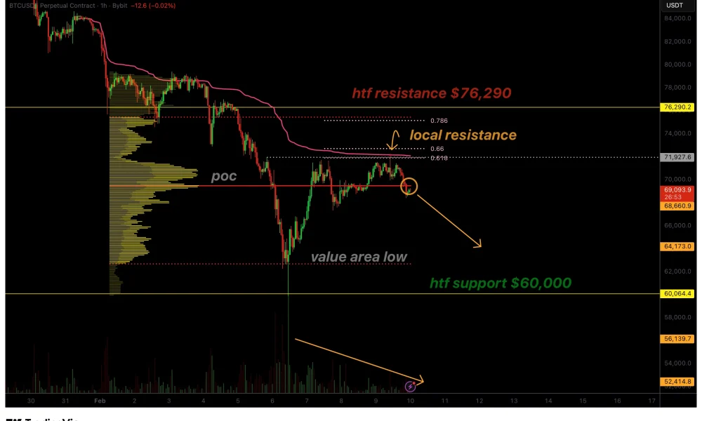 Bitcoin price low-volume bounce raises bull trap concerns - 1