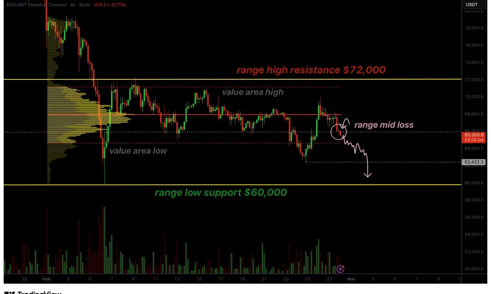 Bitcoin price rejects from range high as bearish structure threatens drop below $60,000 - 1