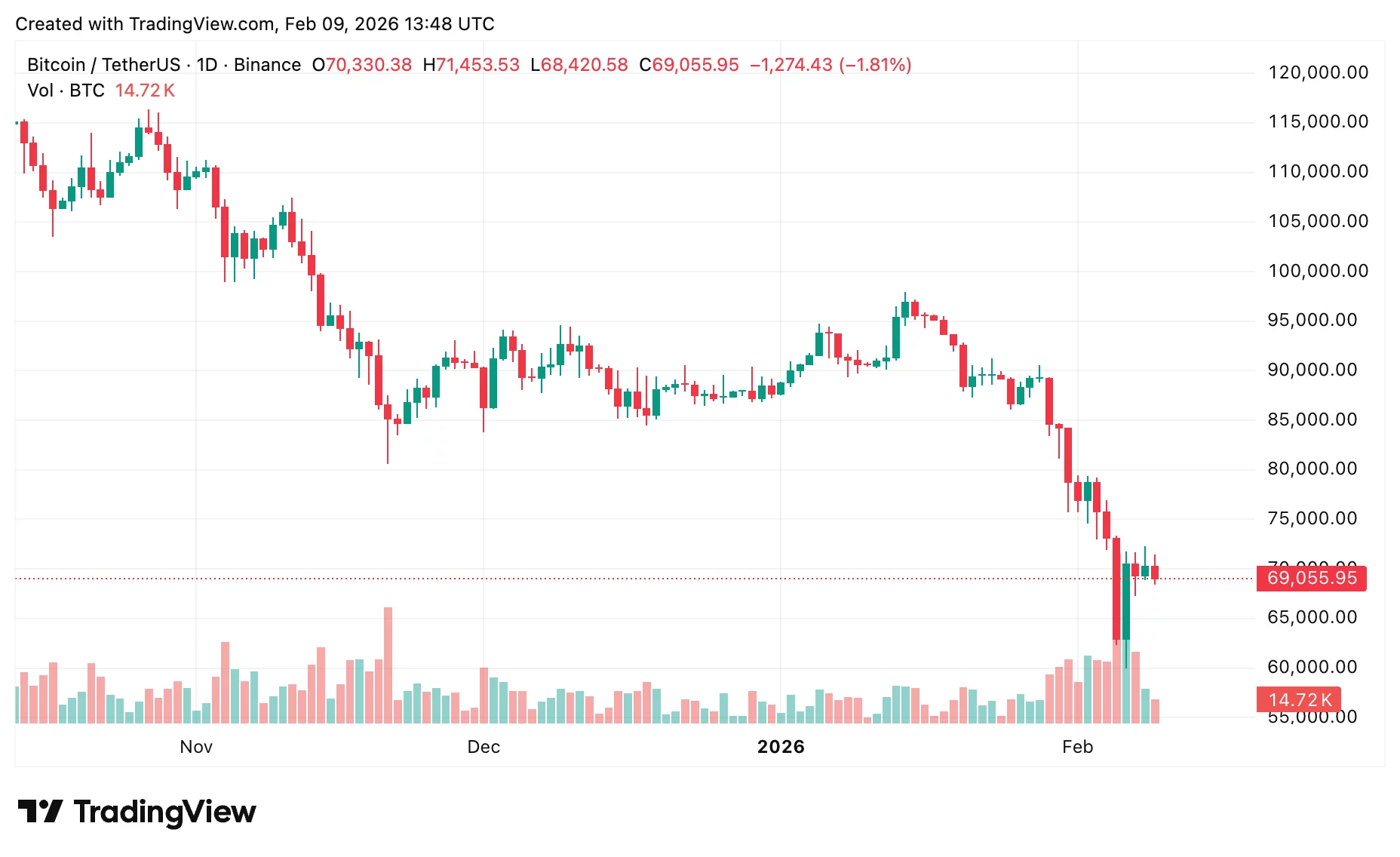 Bitcoin price prediction: Will BTC drop to $60K again? - 2