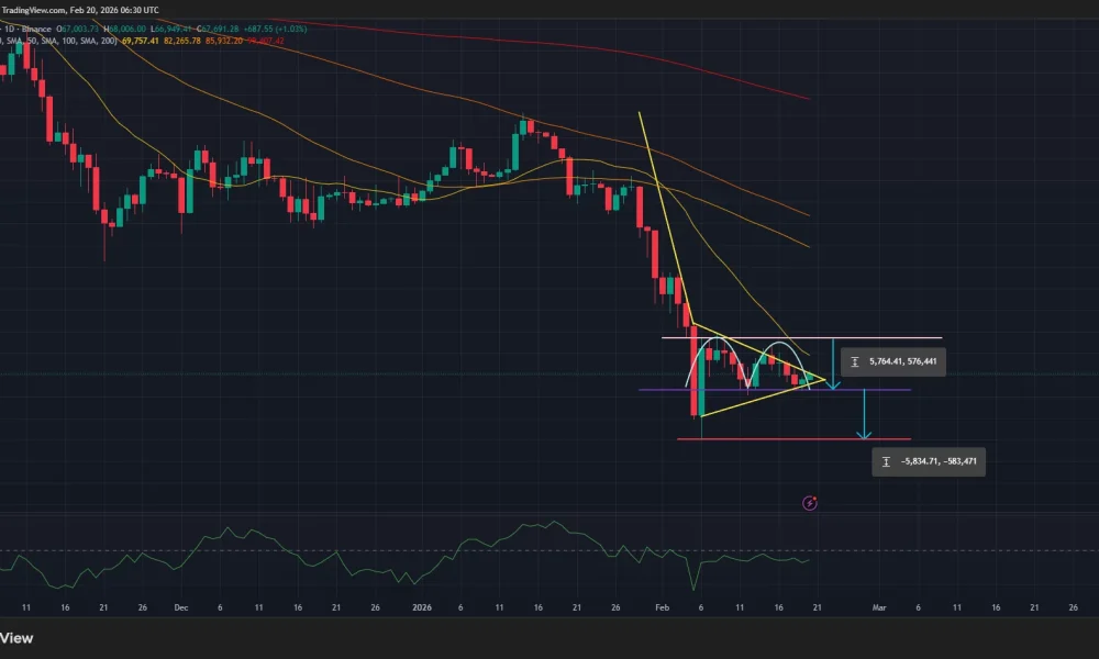 Bitcoin price has formed multiple bearish patterns on the daily chart.