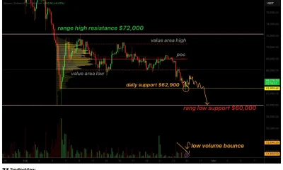 Bitcoin price defends $62,000 support, but low volume signals weakness - 1