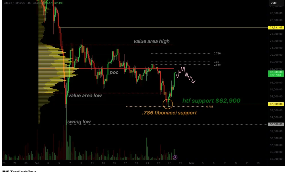 Bitcoin price rallies from Fibonacci support with increasing volume, bottom in? - 1