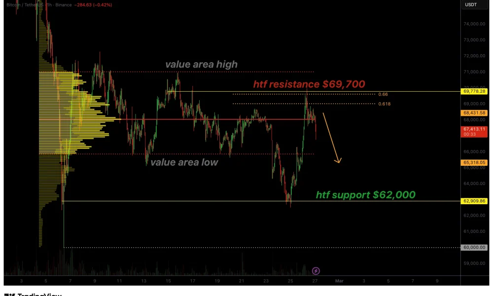 Bitcoin price risks correction to $62,000 as bullish volume weakens - 1