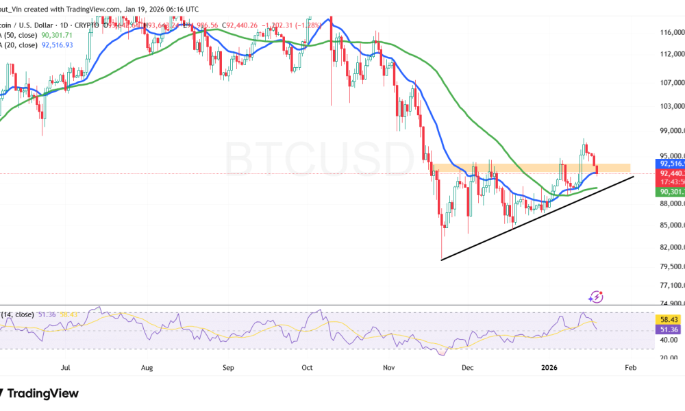 BTC/USD Chart Analysis Source: TradingView