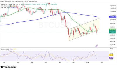 BTC/USD Chart Analysis Source: TradingView