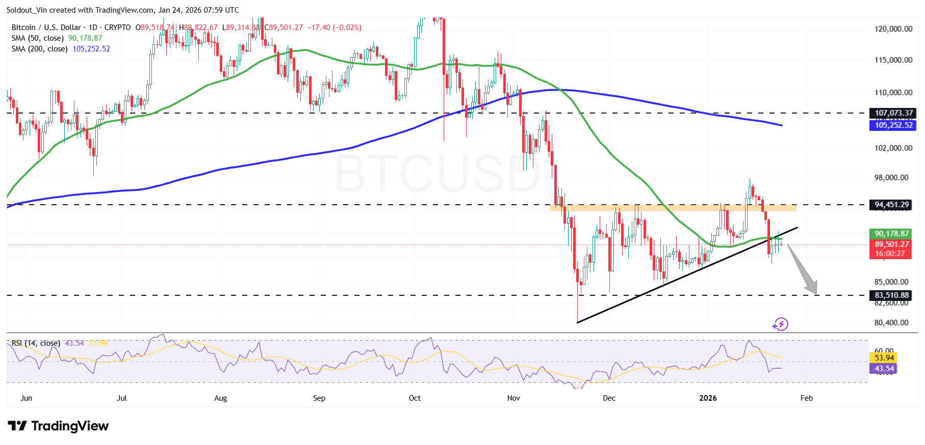 Bitcoin Chart Analysis Source: TradingView 