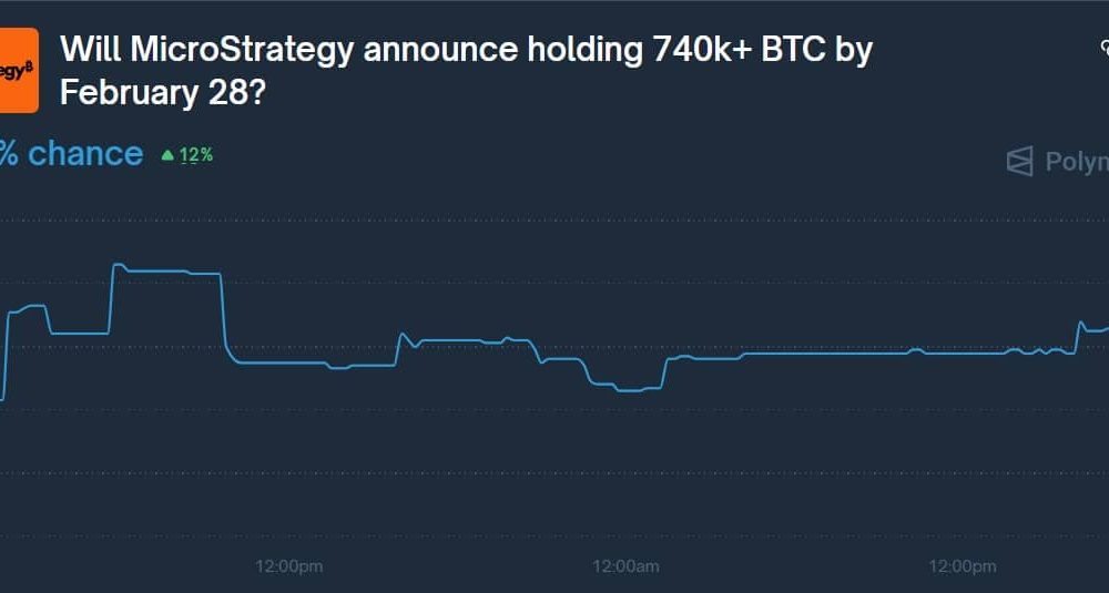 Bitcoin Price Slides 2% as Michael Saylor Hints at More BTC Buys