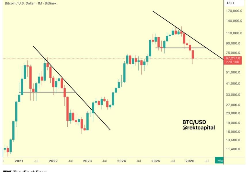 Bitcoin Teeters Between CME Gaps and New Macro Lows: Analysis