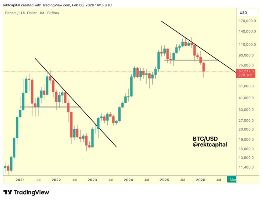 Bitcoin Teeters Between CME Gaps and New Macro Lows: Analysis