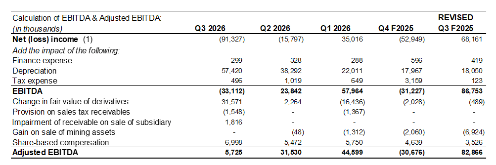 HIVE Delivers Record Q3 Revenue and Margin Growth