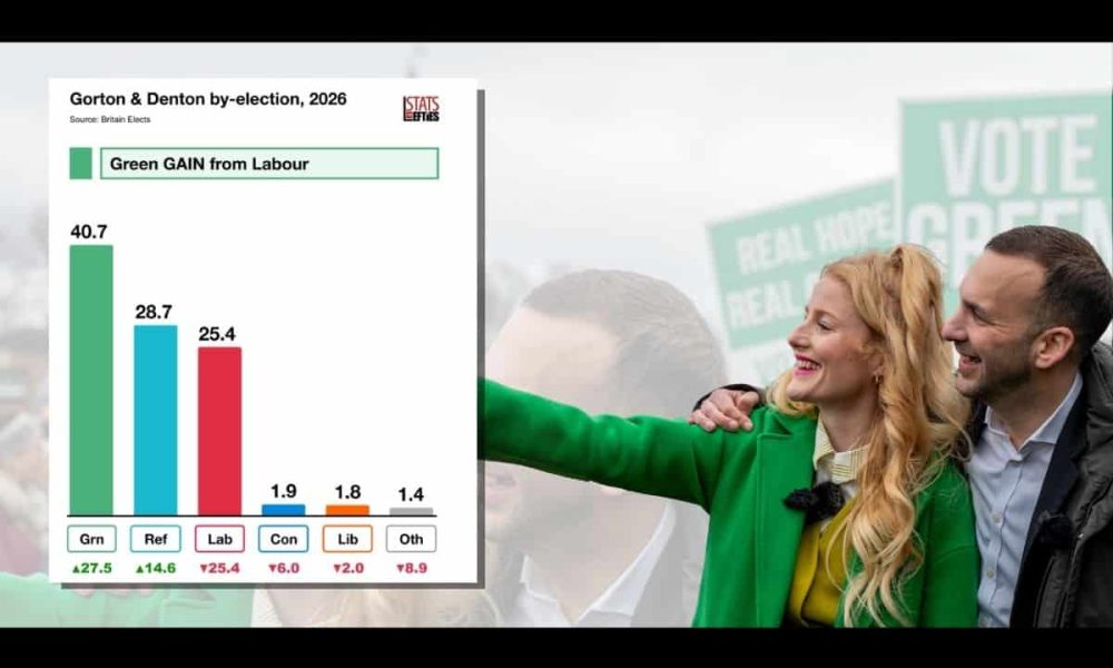 Gorton and Denton is now GREEN