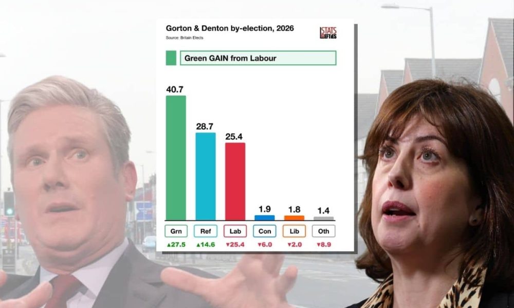 Labour fall flat after 'only we can beat Reform' promise