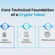 Core Technical Foundation of a Crypto Token
