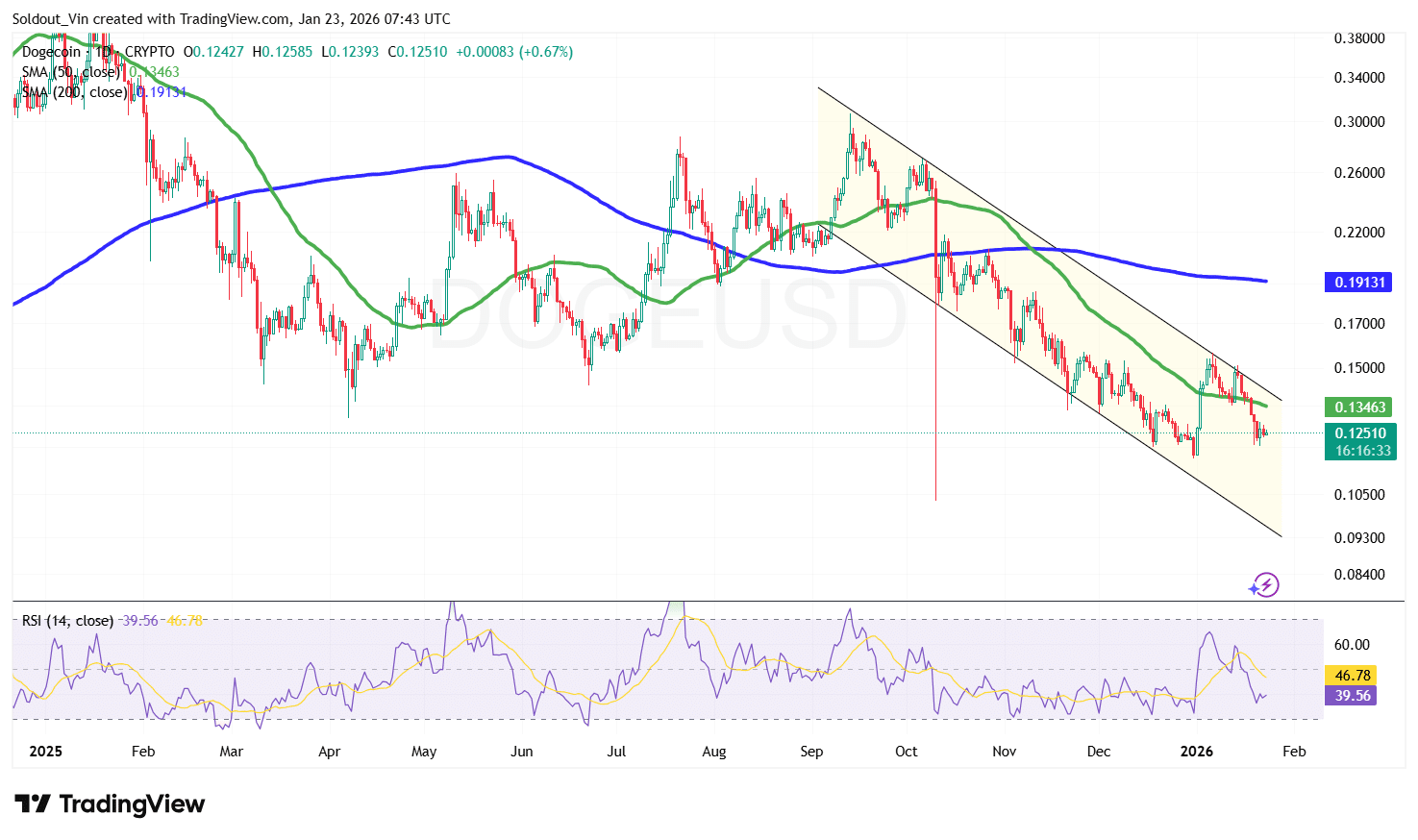 DOGE/USD Chart Analysis Source: TradingView