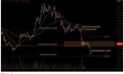 Ethereum price risks capitulation below $1,800 as high-volume support weakens - 1