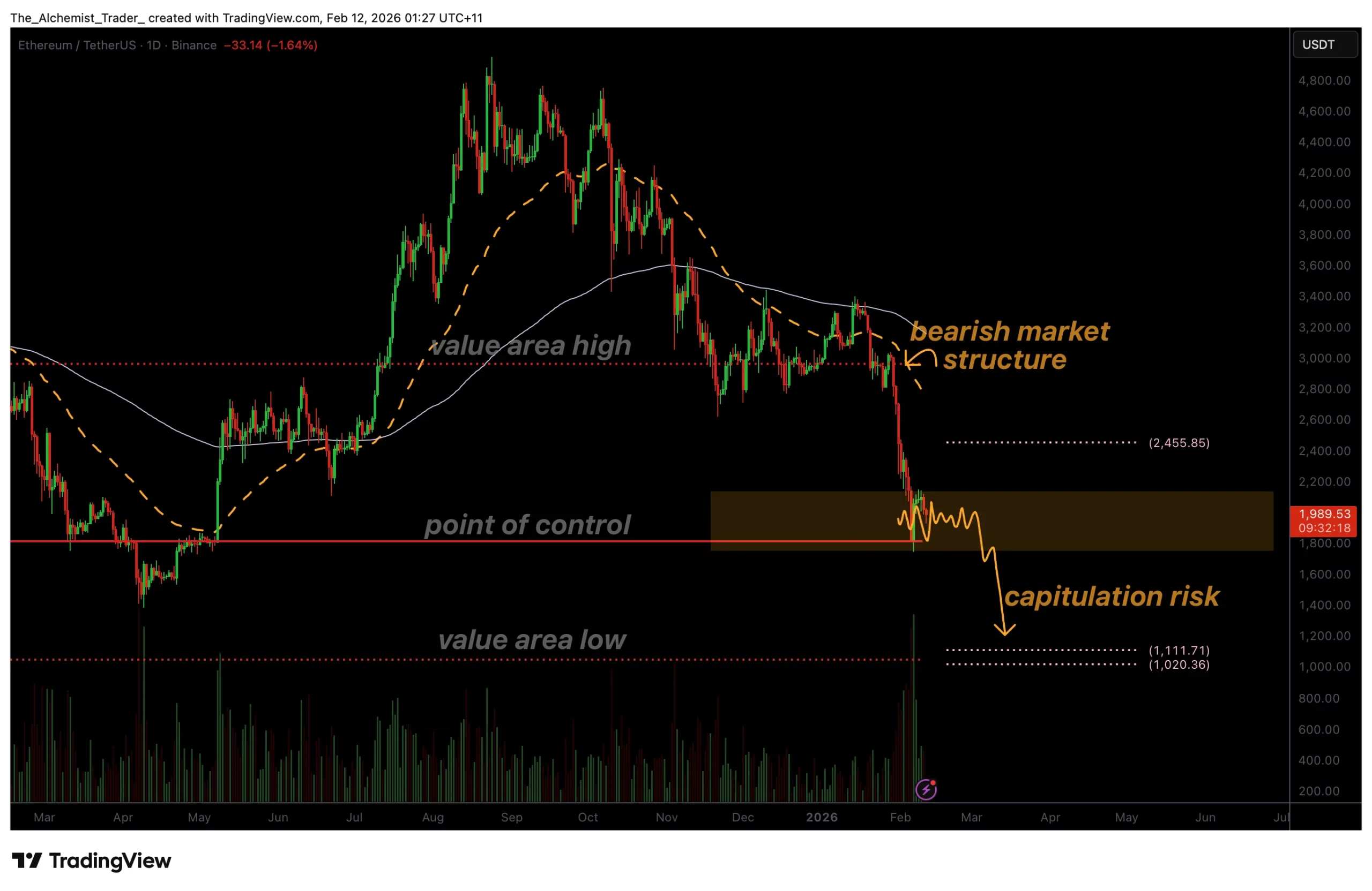 Ethereum price risks capitulation below $1,800 as high-volume support weakens - 1