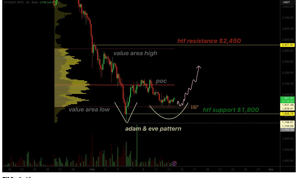 Ethereum price resembles adam and eve pattern, bottom forming? - 1