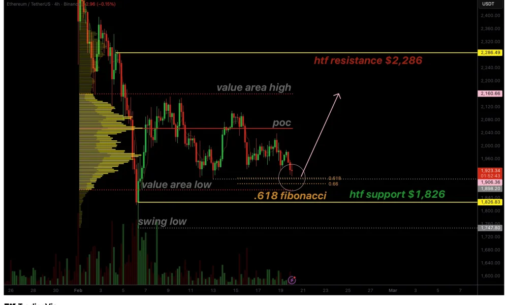 Ethereum price holds 0.618 fibonacci support as bullish volume signals reversal - 1