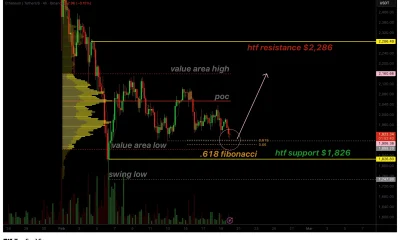 Ethereum price holds 0.618 fibonacci support as bullish volume signals reversal - 1