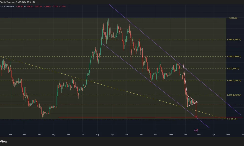 Ethereum price has formed a bearish pennant pattern on the daily chart.