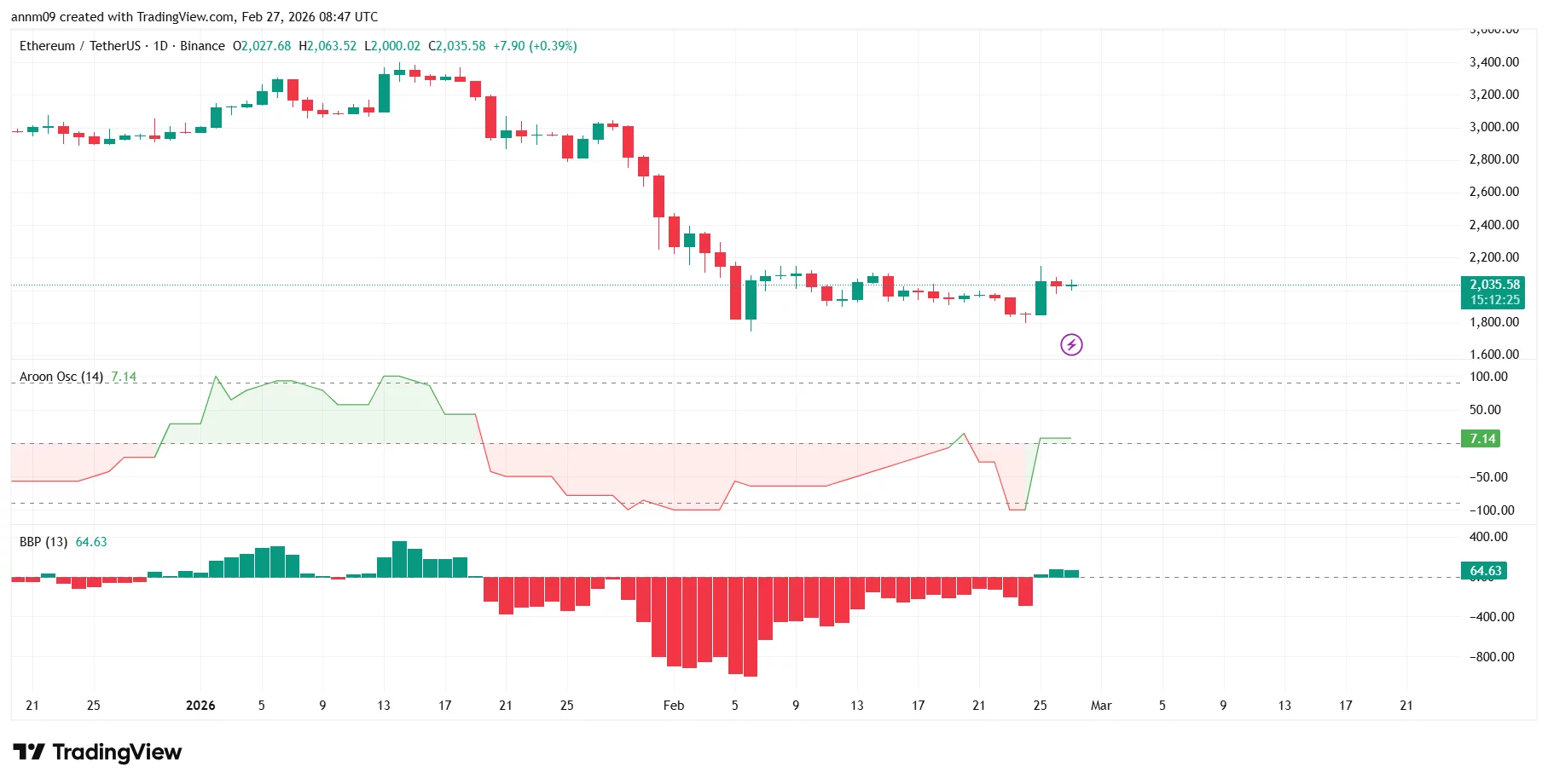 Ethereum price outlook as foundation unveils "Strawmap" for network upgrades - 1