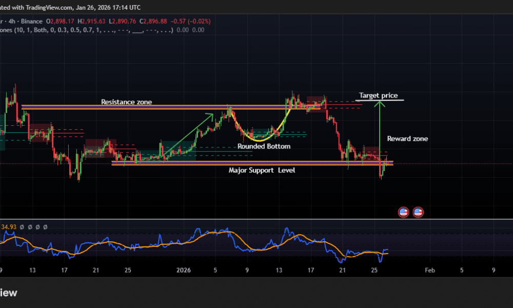Ethereum Price Holds Steady Around $2,908 As Bitmine Adds ETH