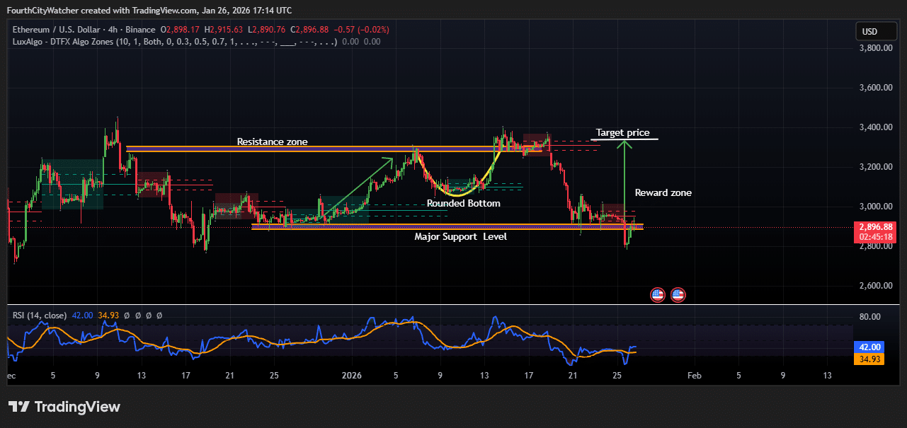 Ethereum Price Holds Steady Around $2,908 As Bitmine Adds ETH