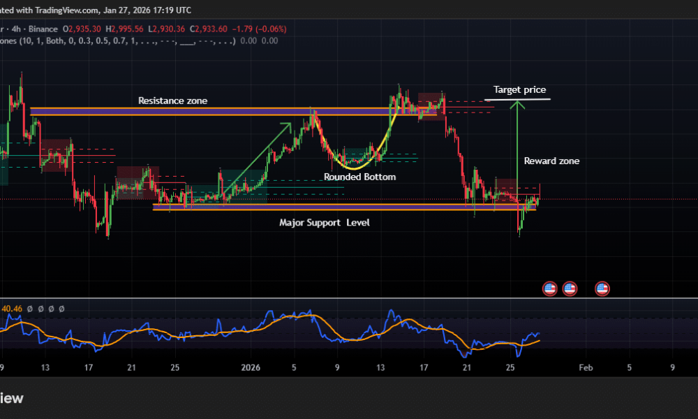 Ethereum Price Up as Post-Quantum Security Upgrades Gain 20%