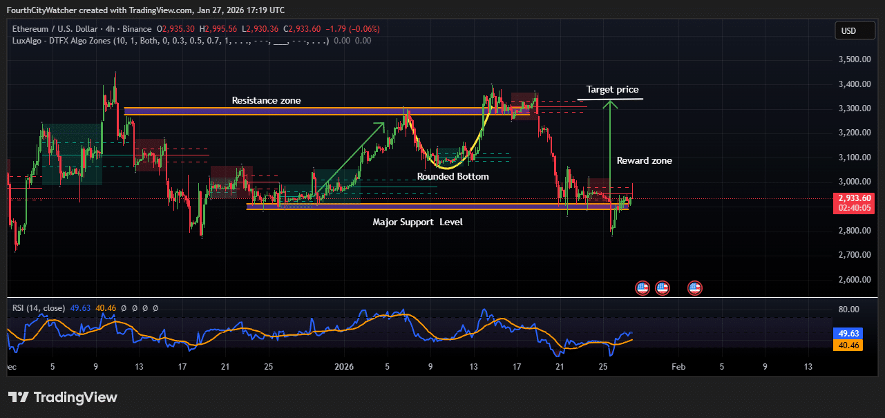 Ethereum Price Up as Post-Quantum Security Upgrades Gain 20%