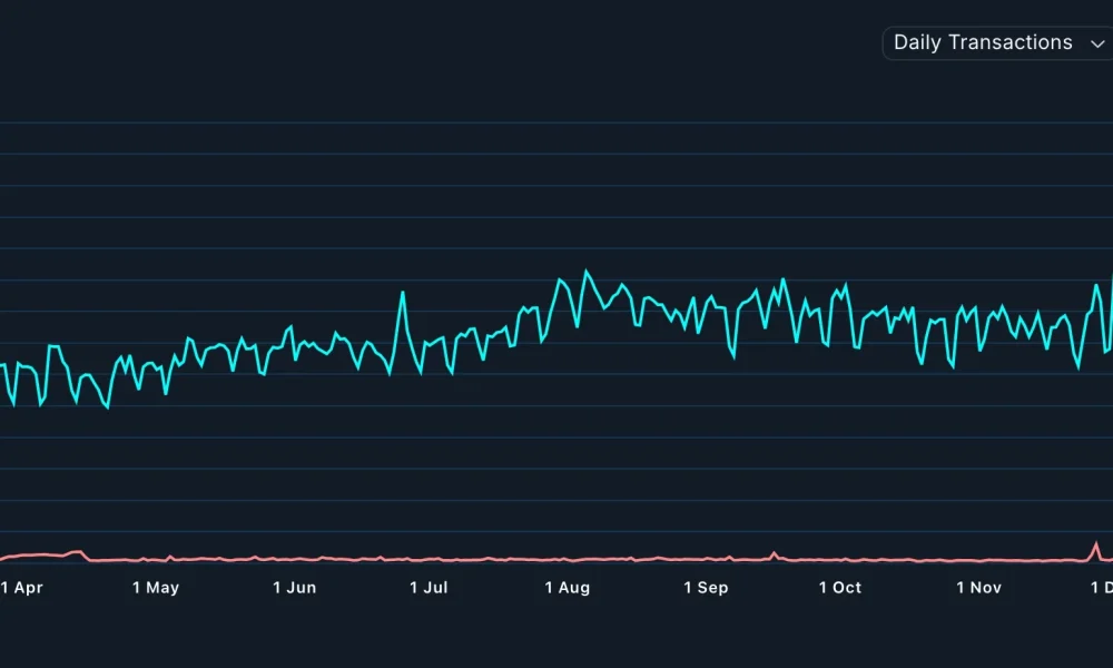 Ethereum transactions have soared