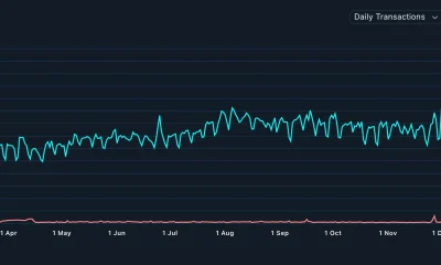 Ethereum transactions have soared