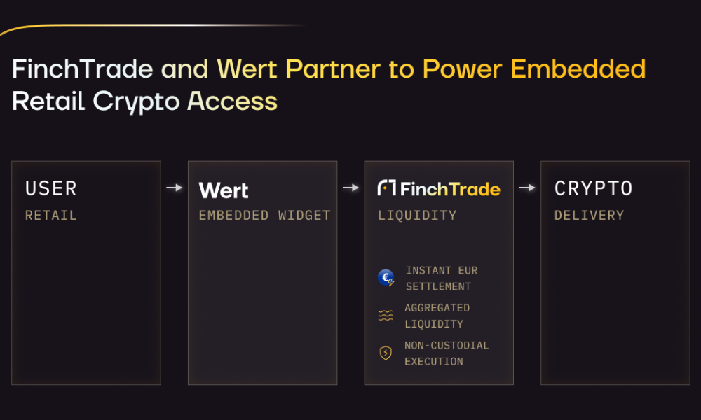 FinchTrade and Wert partner to power retail crypto access