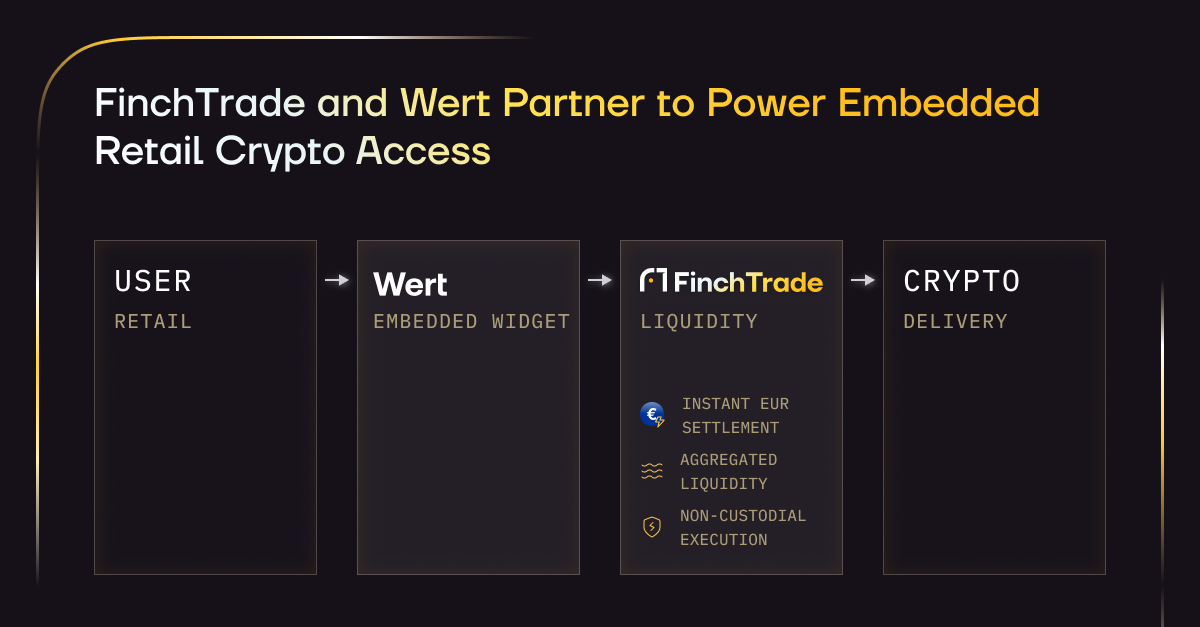 FinchTrade and Wert partner to power retail crypto access