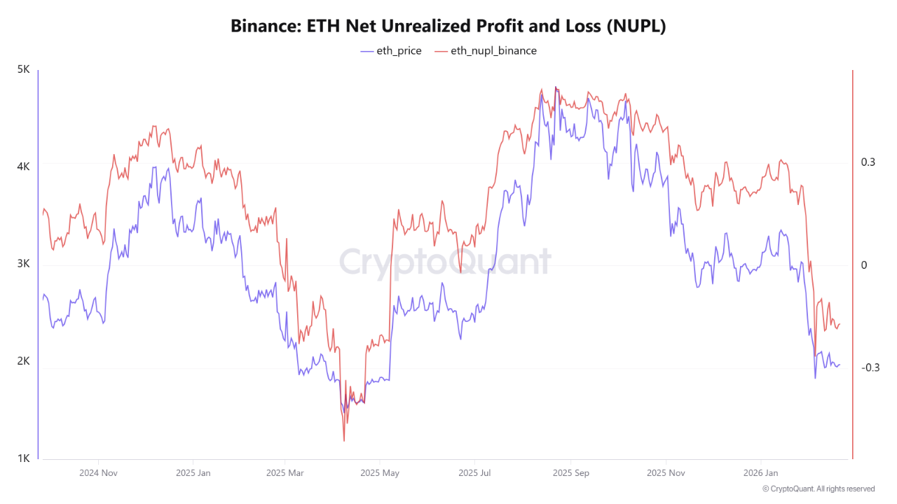 Ethereum NUPL on Binance Drops to Nine-Month Low as Unrealized Losses Mount