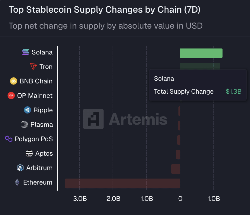 largest stablecoin inflows