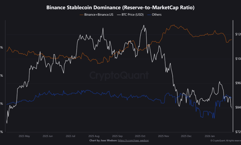 Stablecoin Dominance Patterns Signal Controlled Bitcoin Preparation, Not Risk-Off Mode